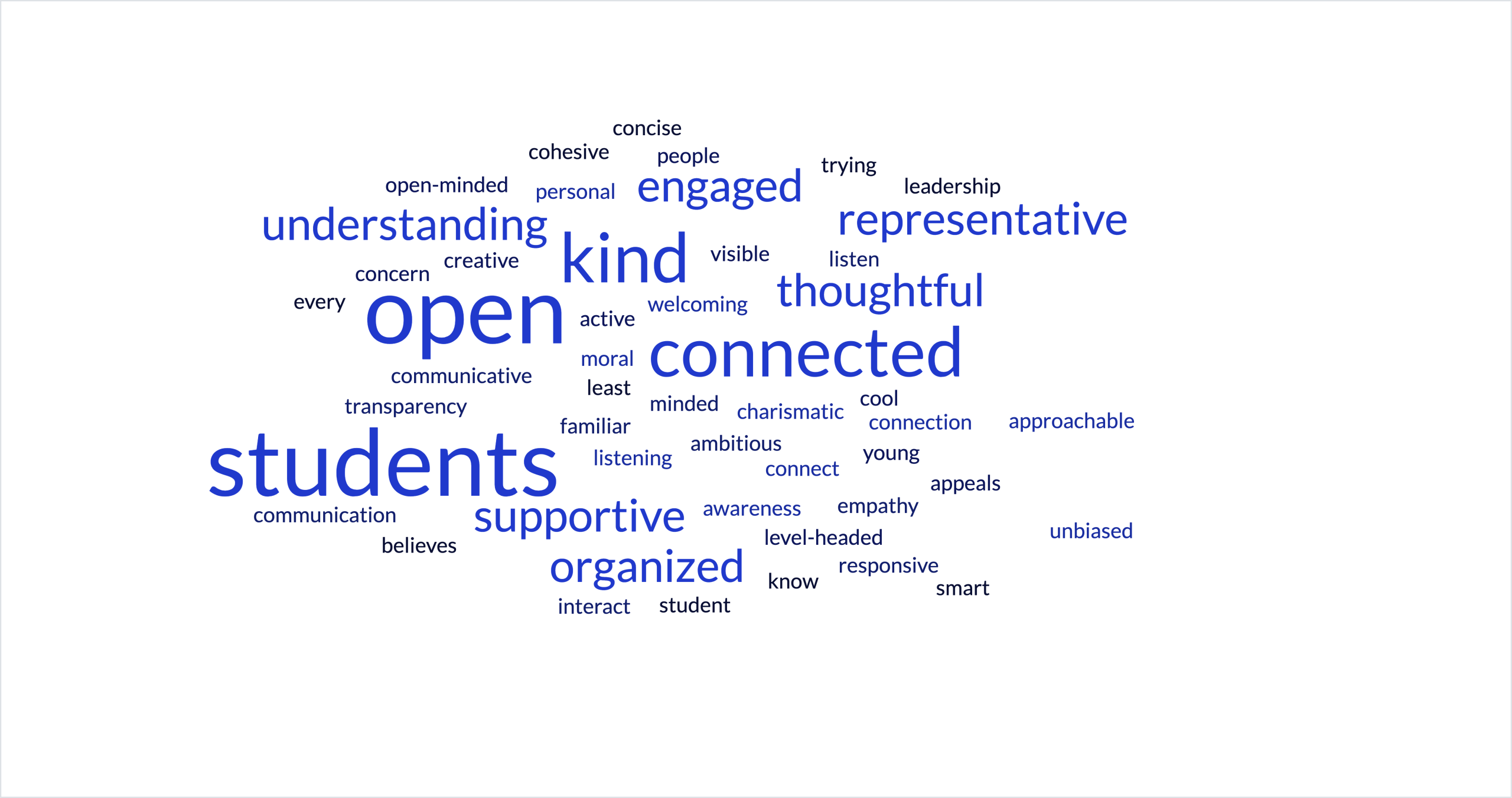 This graphic displays the words used frequently by survey respondents to answer the question: What do you believe to be the most important characteristic of the head of high school? 