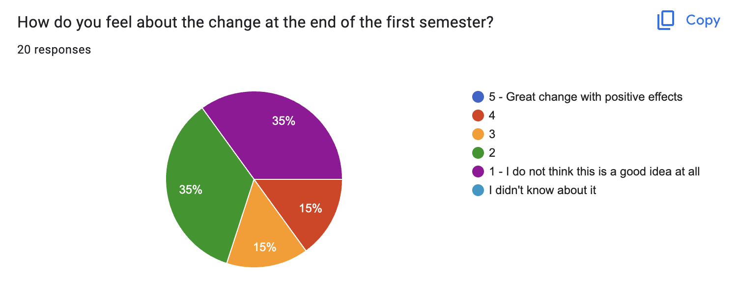HOW DO YOU FEEL ABOUT THE POLICY CHANGE AT THE END OF THE SEMESTER?: Students rank how they feel in response to the question on a  a survey sent by the Peabody Press. (via the Peabody Press)
