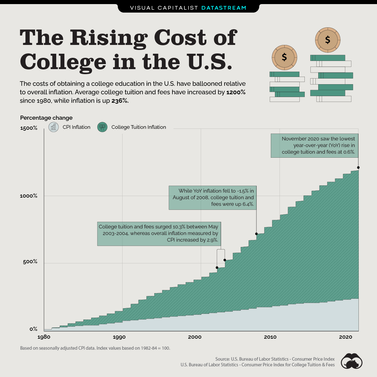 The price of ocllege has risen over 1,200% since 1980, far outpacing inflation. (via Visual Capitalist)